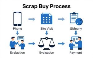 عملية شراء السكراب خطوة بخطوة - من الاتصال حتى الدفع